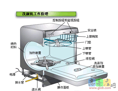 洗碗机原理1.png